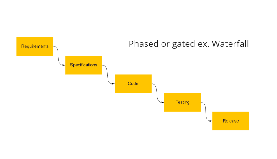 Phases of Waterfall methodology