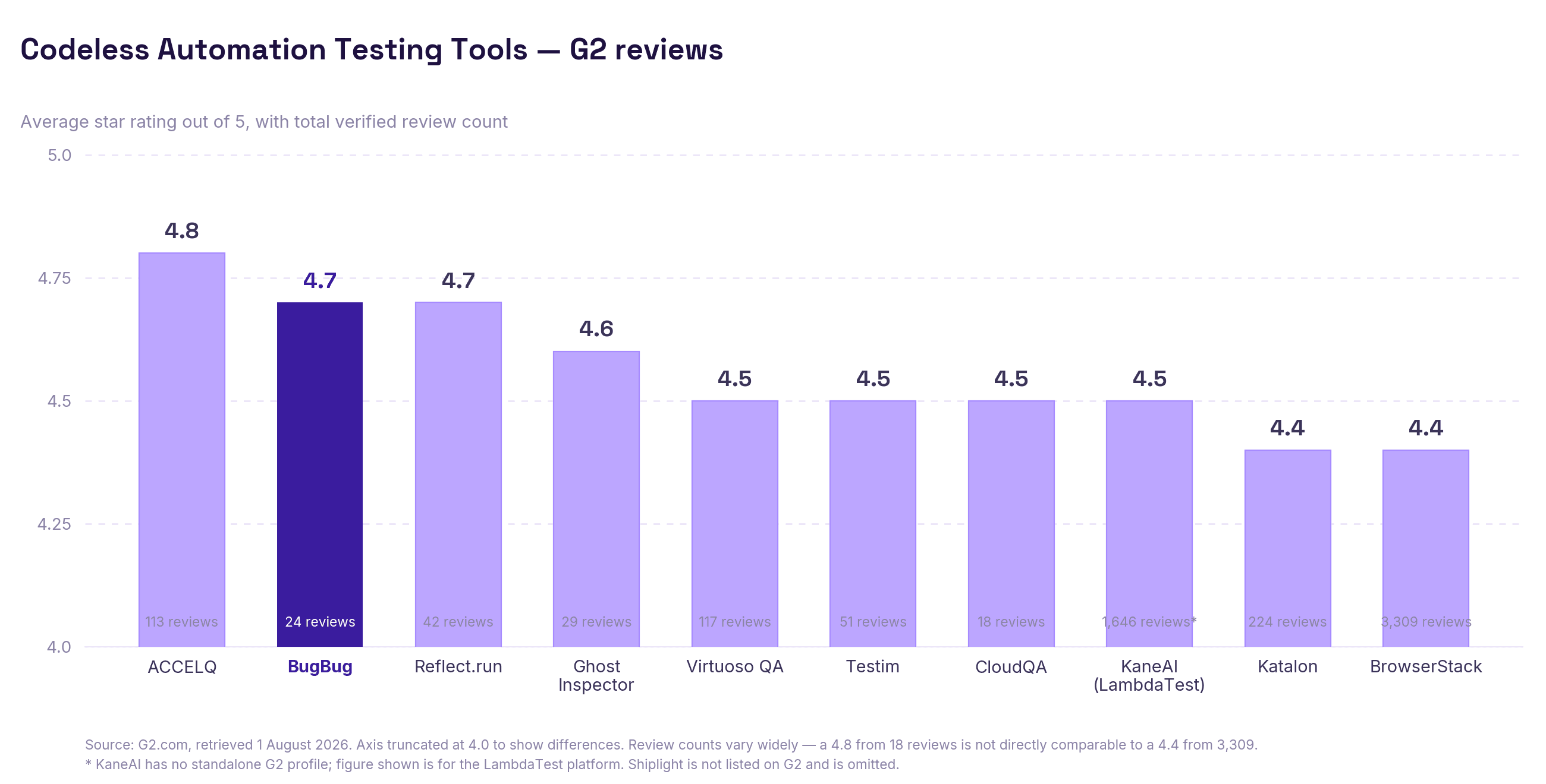 Codeless Testing Tools G2 reviews