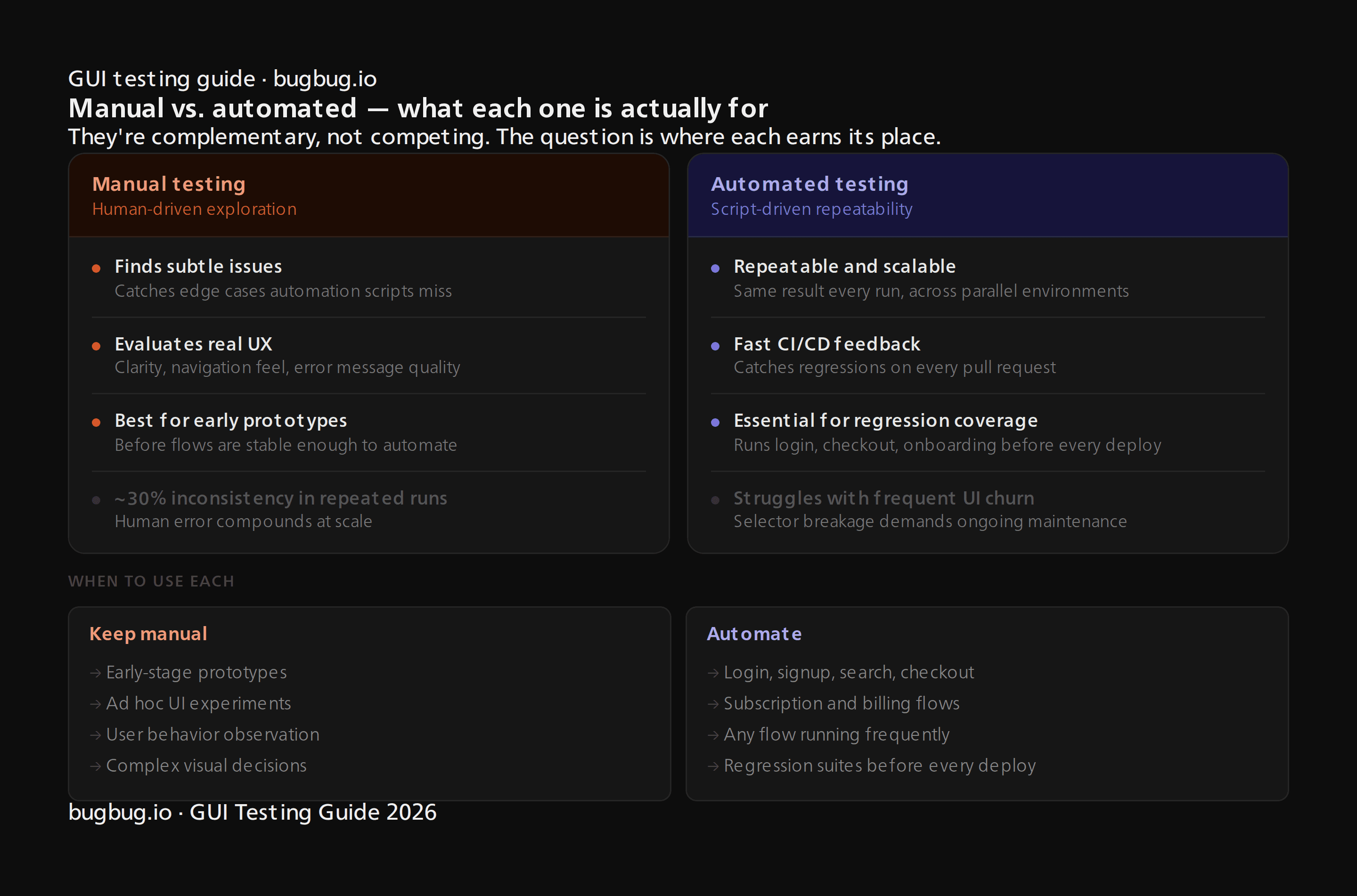 manual vs automated gui testing