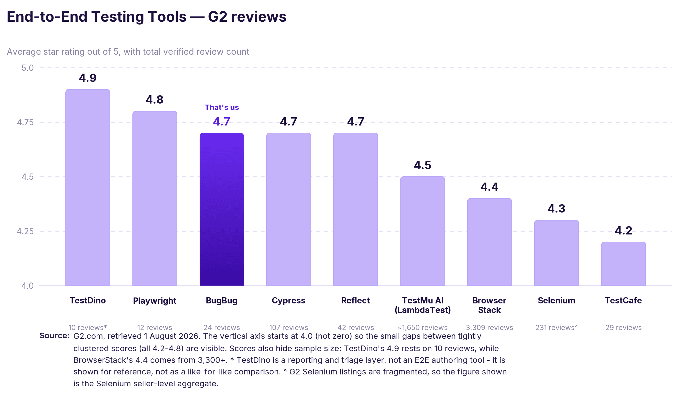 e2e testing tools - G2 reviews