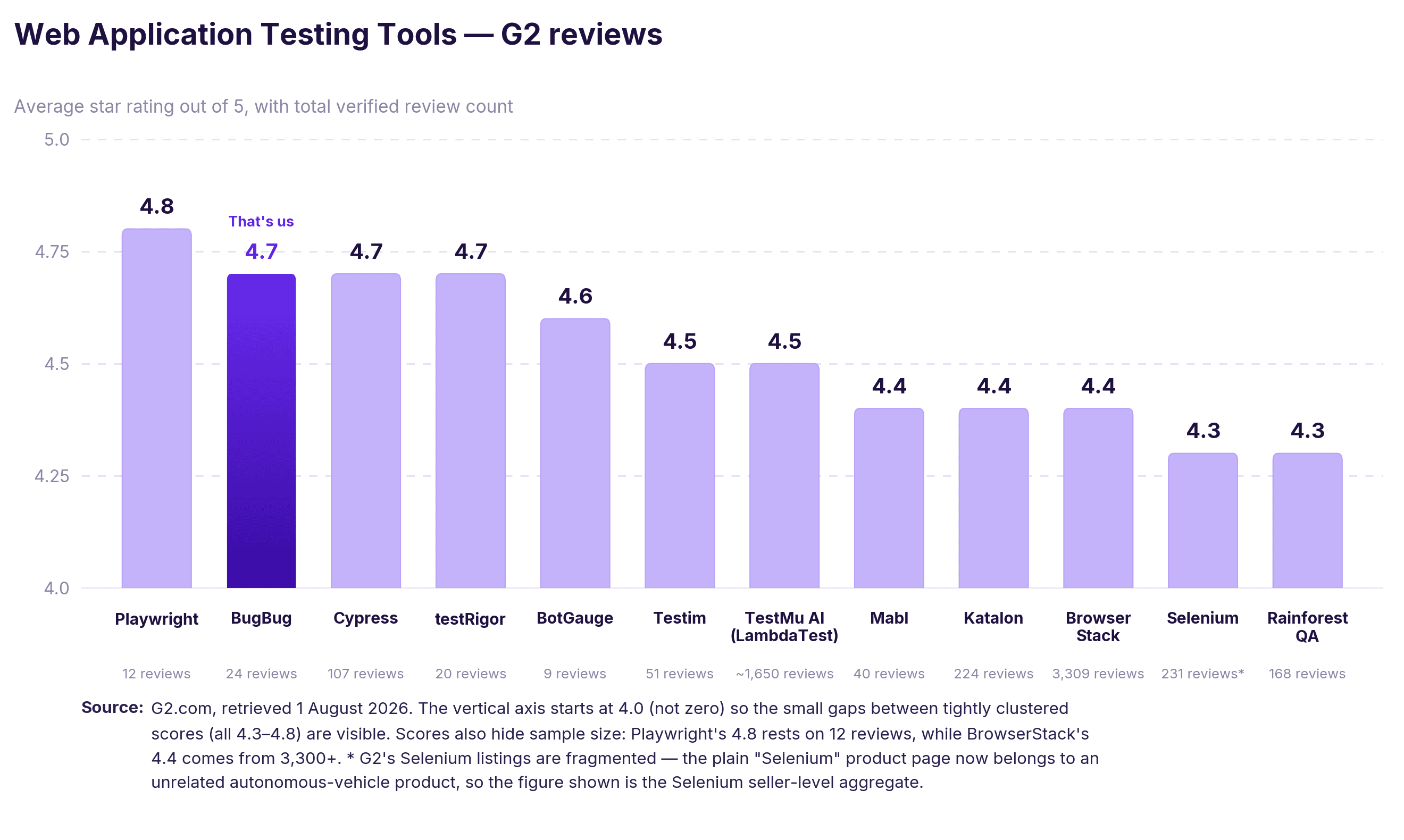web application testing tools - G2 reviews