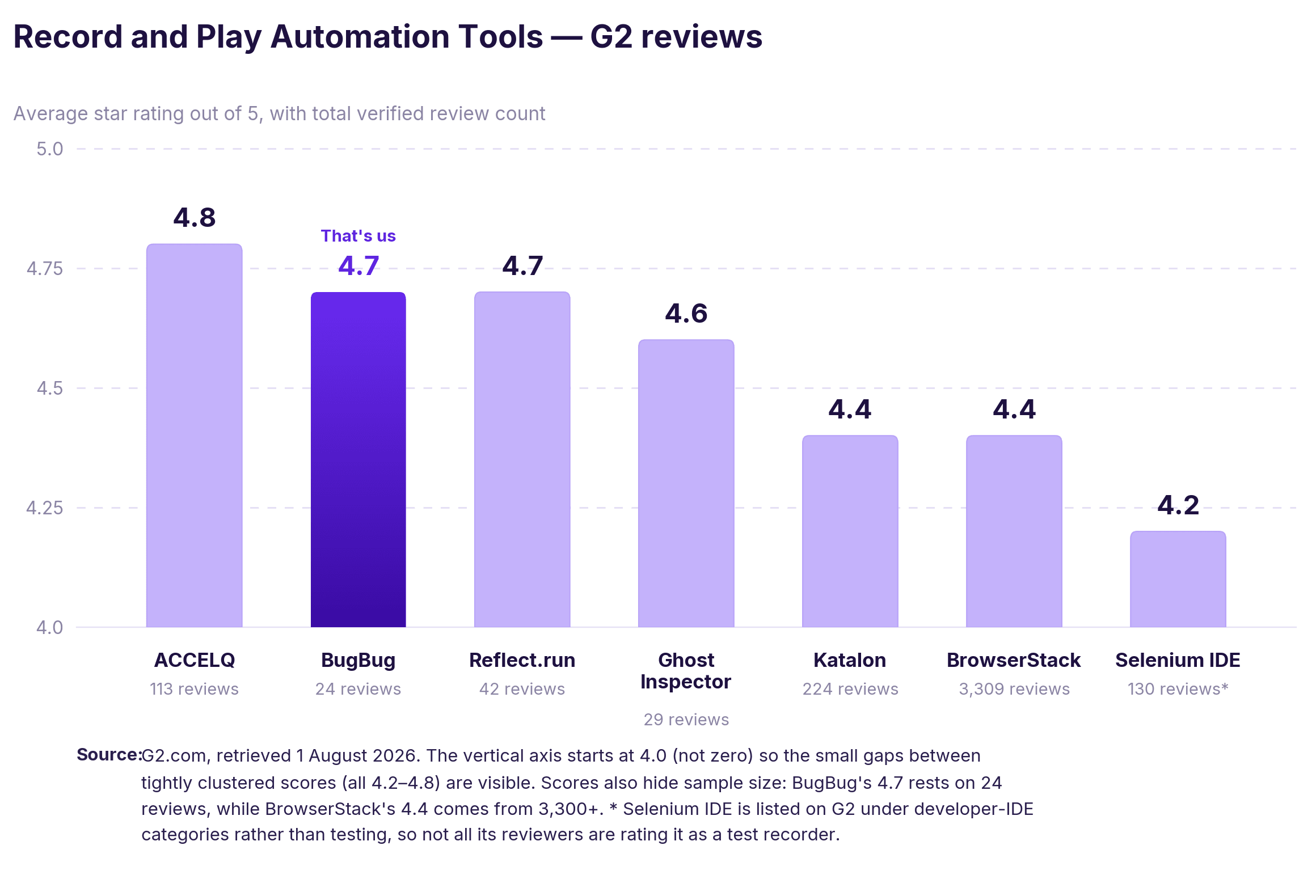 record and play automation tools - G2 reviews