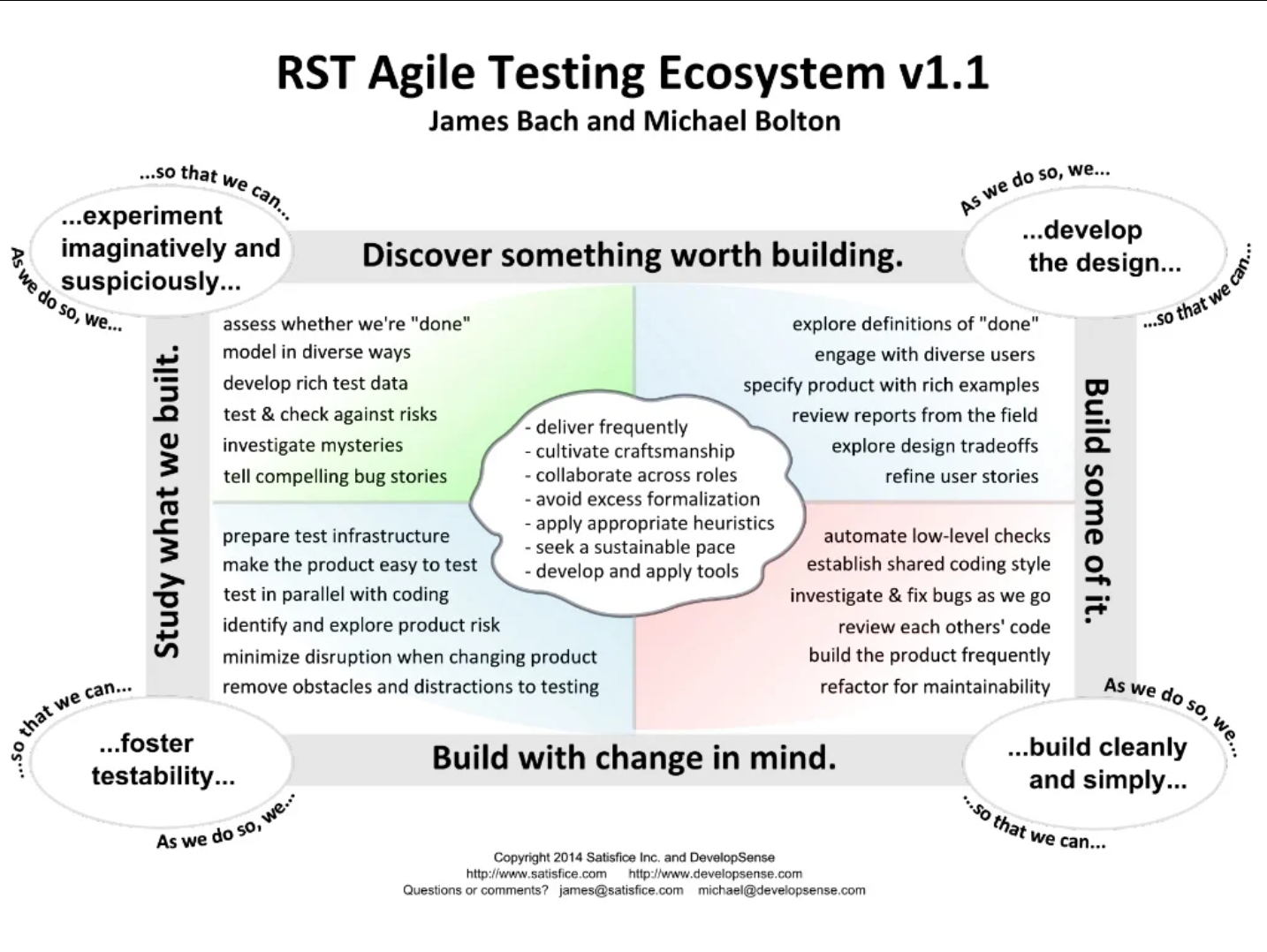 RST Agile Testing Ecosystem 1.1