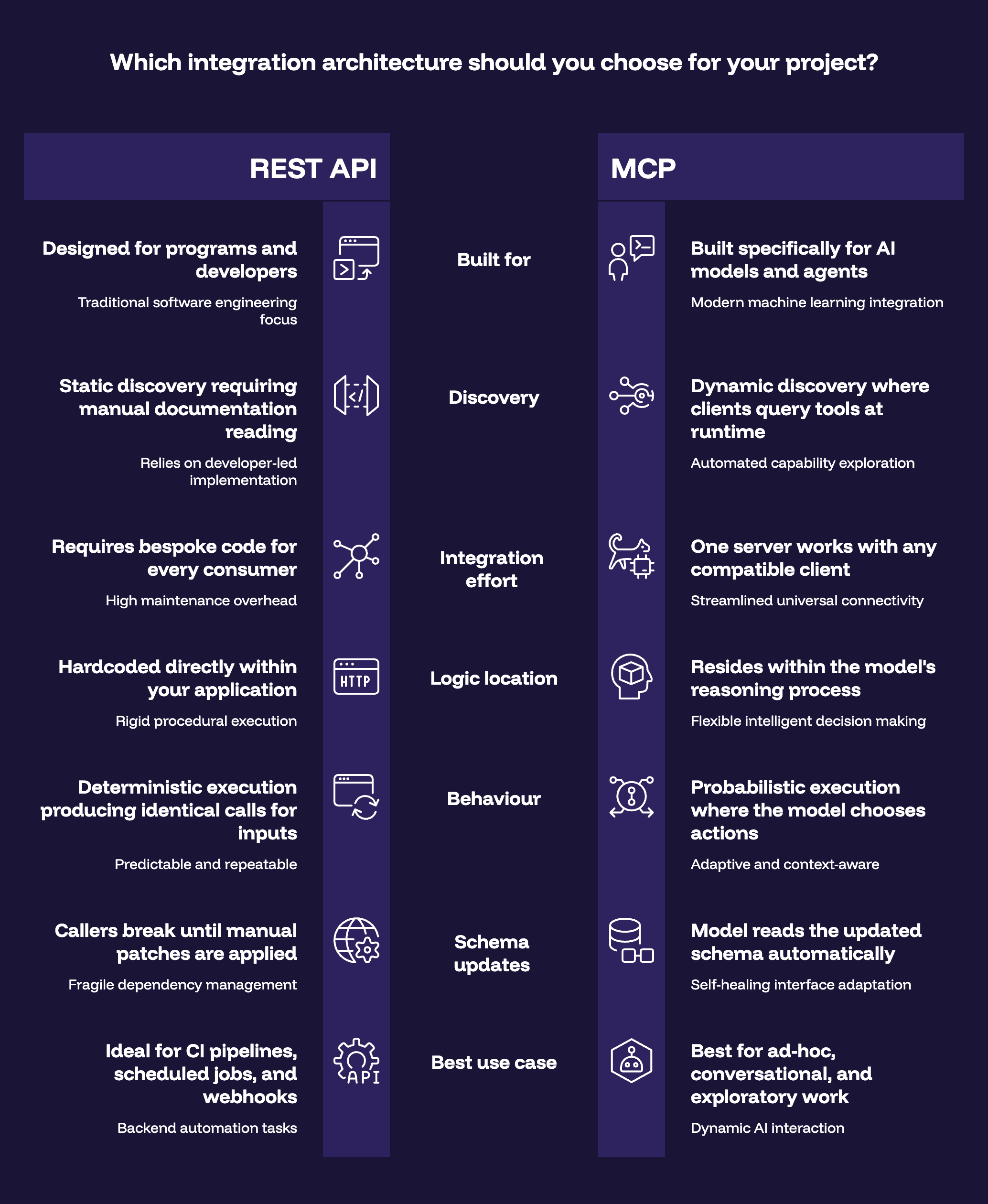 mcp vs api: key differences