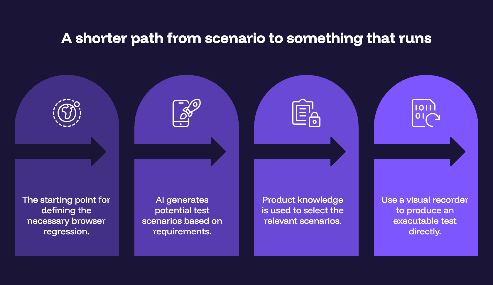 path from scenario to ai test generation