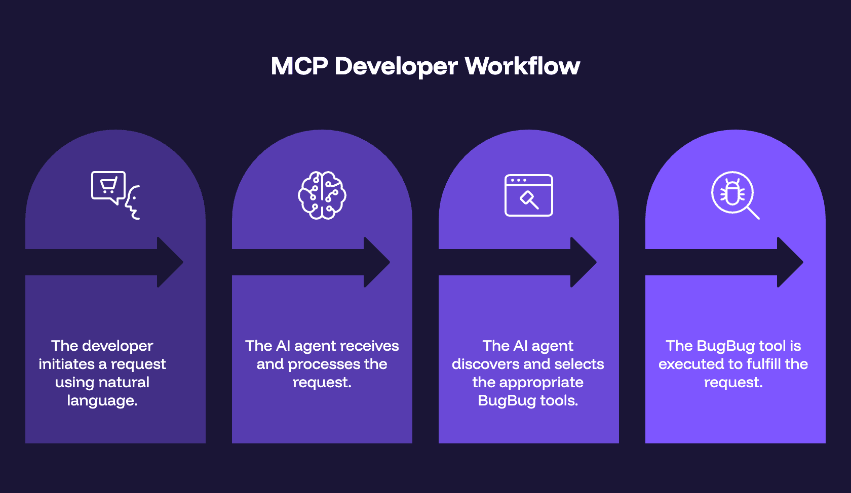 mcp developer workflow