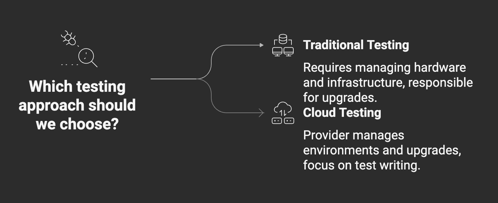 traditional testing vs cloud testing