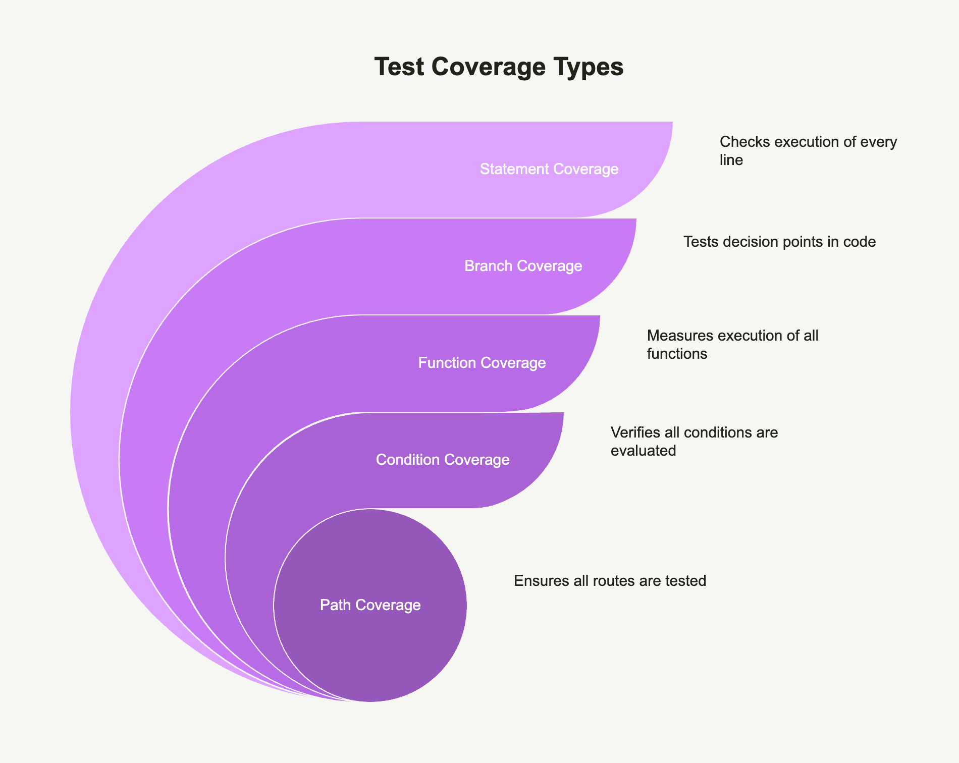 test coverage types