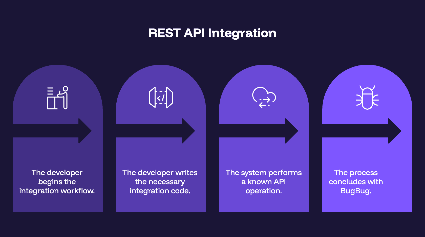 rest api integration