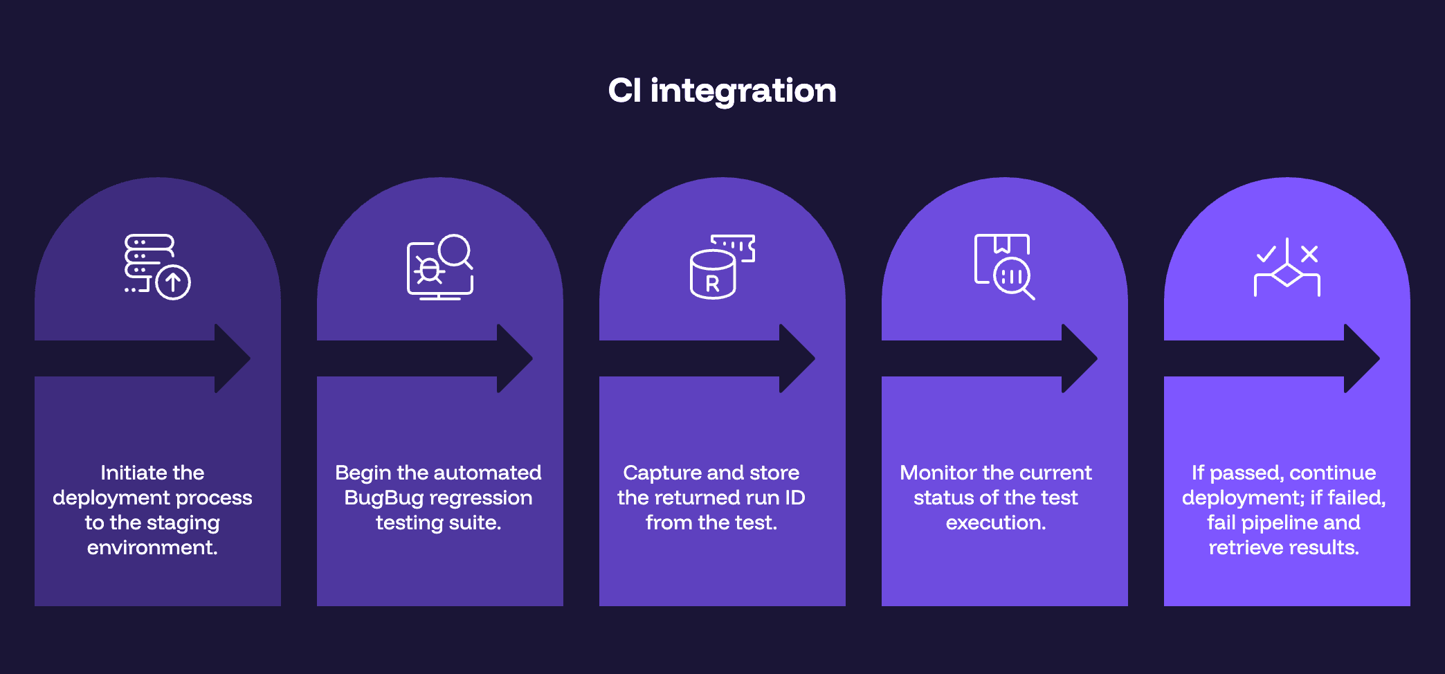 typical CI integration
